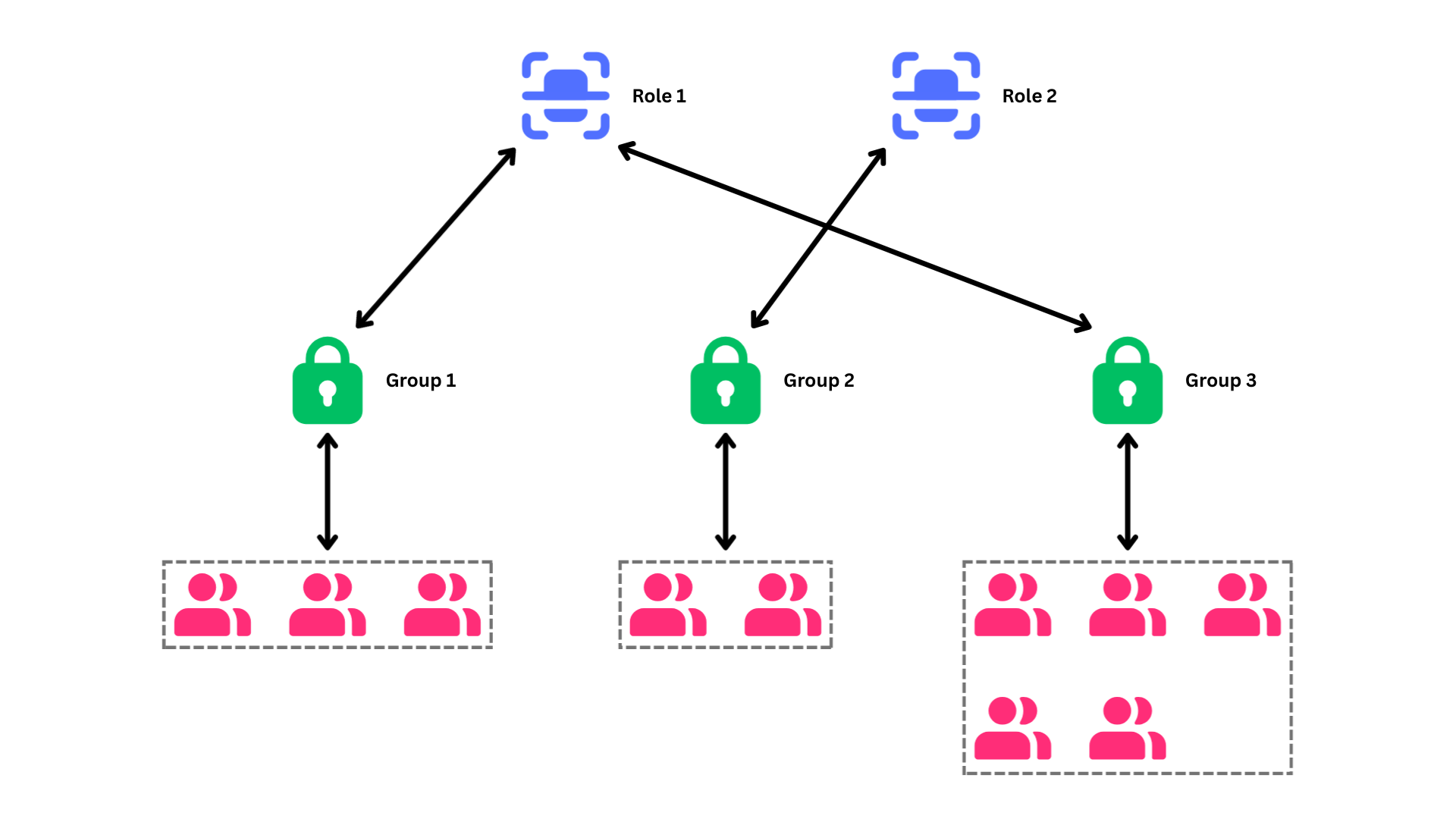 Flosum Global Settings - Roles, Groups, & Users Example 1
